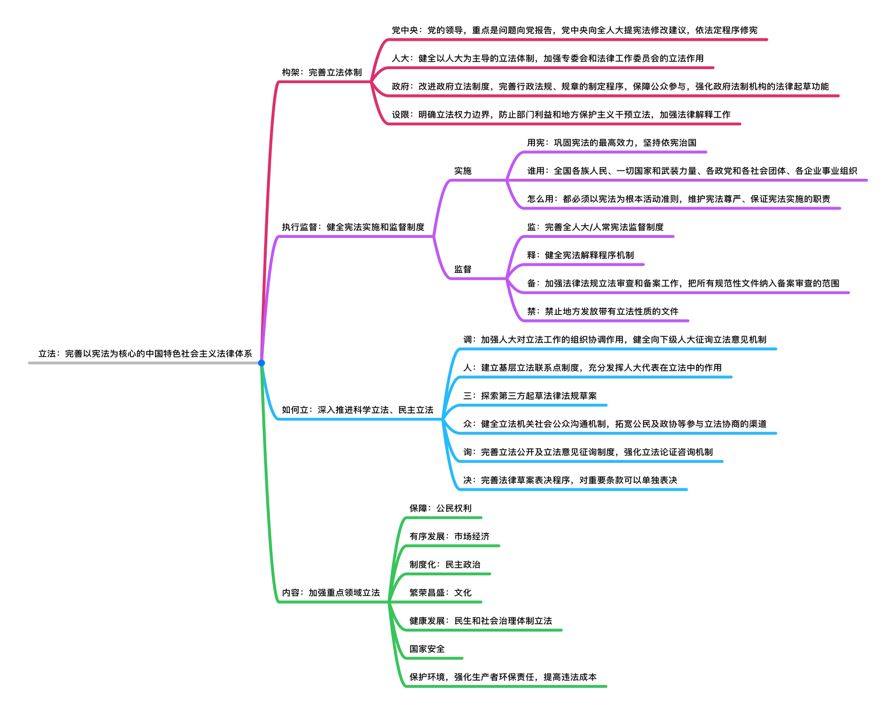 是什么让0基础宝妈过法考？是思维导图