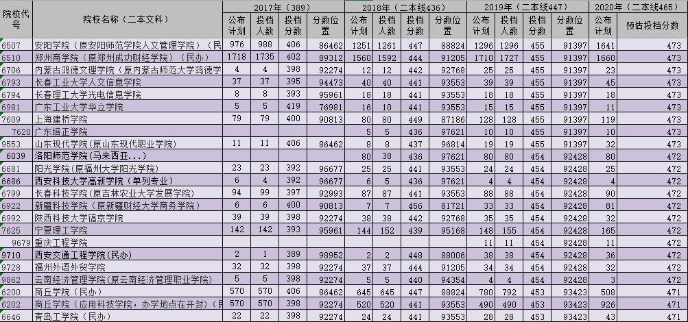 河南文科二本院校录取位次,河南二本院校文科录取分数线排名