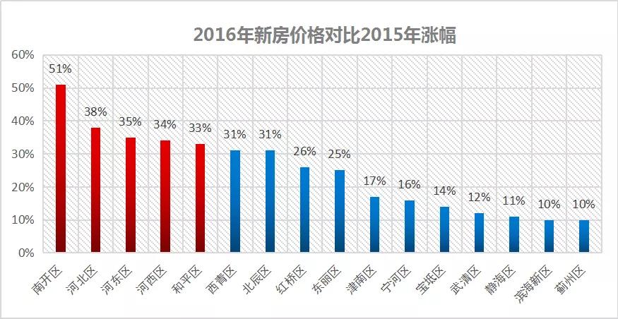 天津环城四区房价各板块,天津环城四区哪个区发展前景好