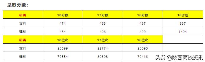 陕西二本填志愿可以报几所院校,陕西三本志愿允许报多少个学校