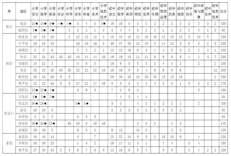 特岗教师有编制后可以申请调动吗,2023年特岗教师招聘人数河北