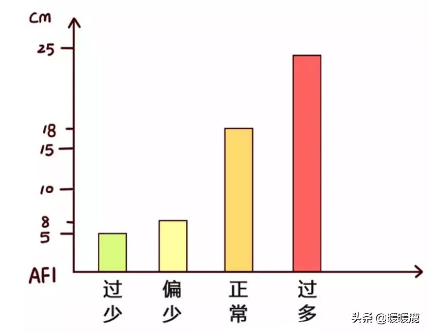 羊水过多及羊水过少的判定标准,羊水少多喝水大约几天能补上羊水