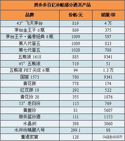 从“并夕夕”到“拼爹爹”，拼多多低价正品藏着怎样的酒生意？