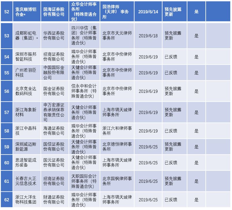 2022年陕西ipo上市排队一览表,最新ipo排队企业名单创业板