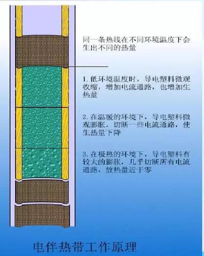 海南恒温电伴热保温系统,自控温电加热带