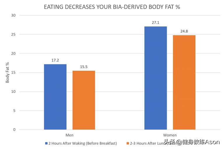 有哪些因素能影响体脂测试的结果?