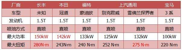 骄傲，猎豹造出全球顶级1.5T发动机，204马力秒杀本田宝马