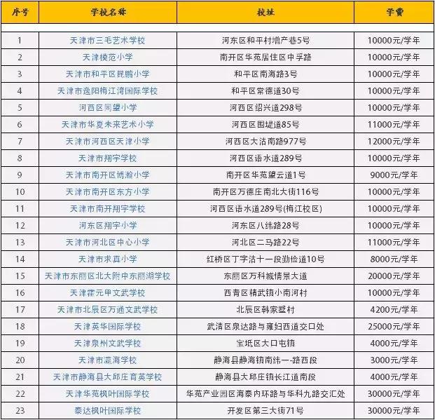 小学到高中的课程多少钱,小学到中专学费一共加起来多少钱