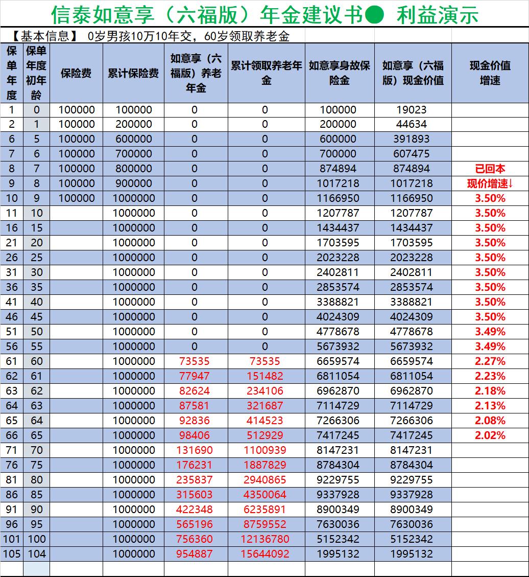 信泰如意享七金版养老年金哪里买,信泰如意享六福版年金险