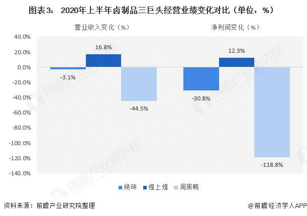 鸭脖周黑鸭煌上煌哪个好吃,绝味鸭脖和周黑鸭业绩对比