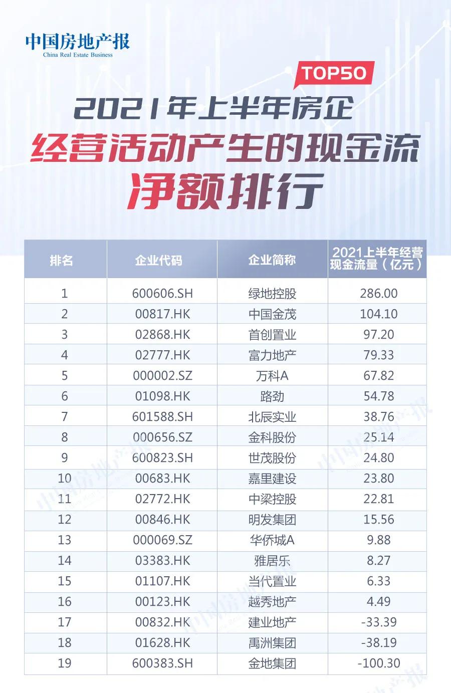 2021年top50上市房企现金流,2021年top50上市房企现金流pk