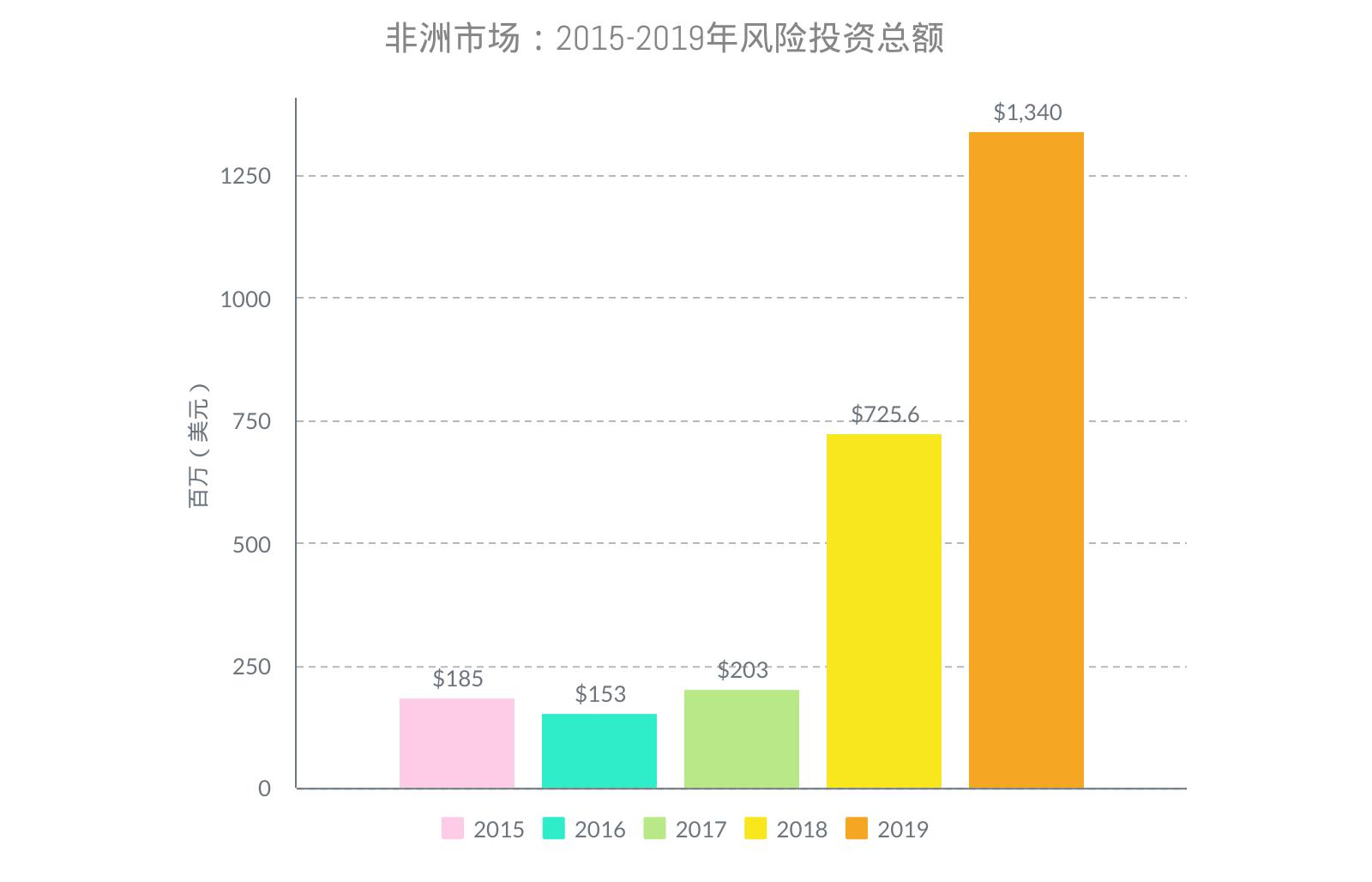 全球化手册｜VC盘点·非洲、中东、拉美篇