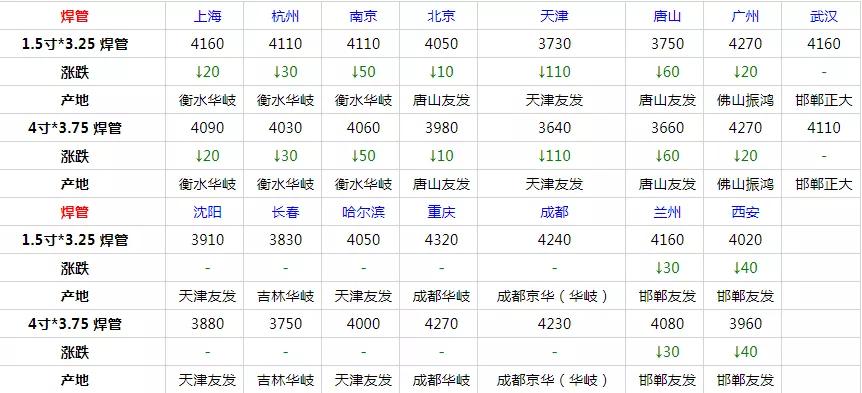 3月19日全国钢材价格表,2022年3月废钢材价格预测