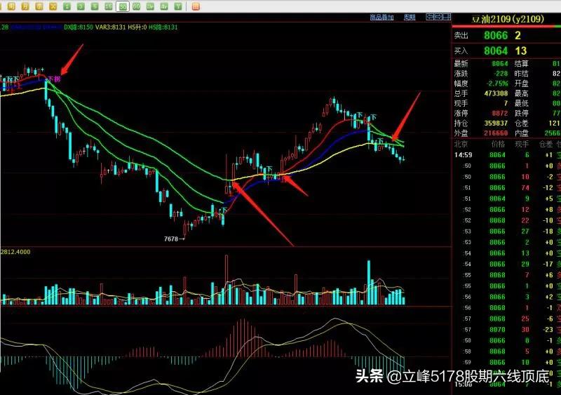 立峰期货的五线战法,立峰三线打拐指标源码