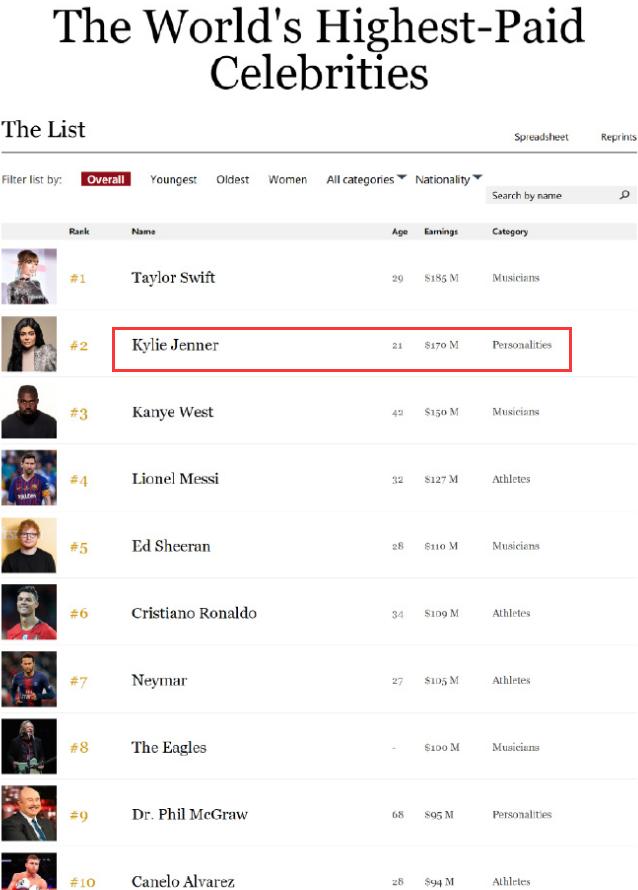 福布斯全球富豪榜凯莉,福布斯2020富豪榜凯莉詹娜