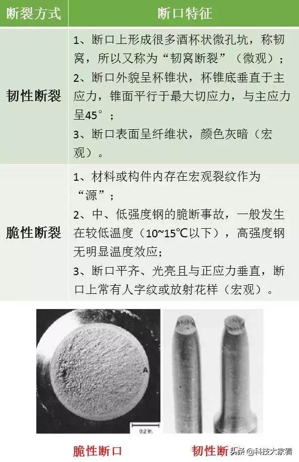 材料裂纹与断口分析,断口形貌分析