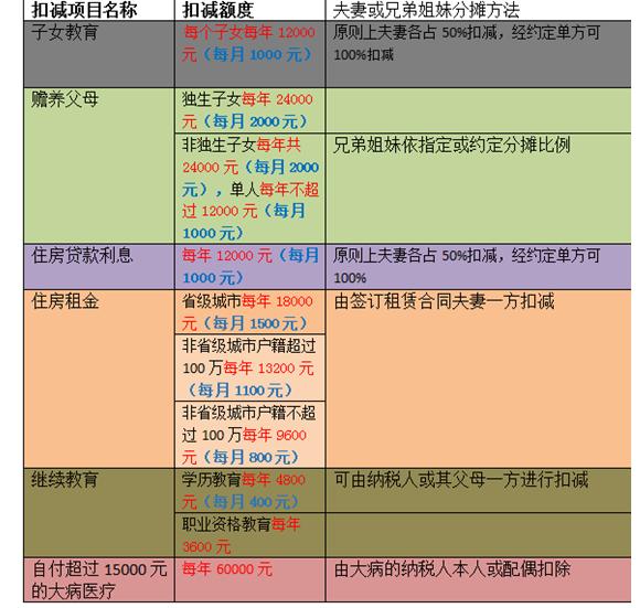 家有多个小孩怎样减少个人所得税,怎么减少扣个人所得税