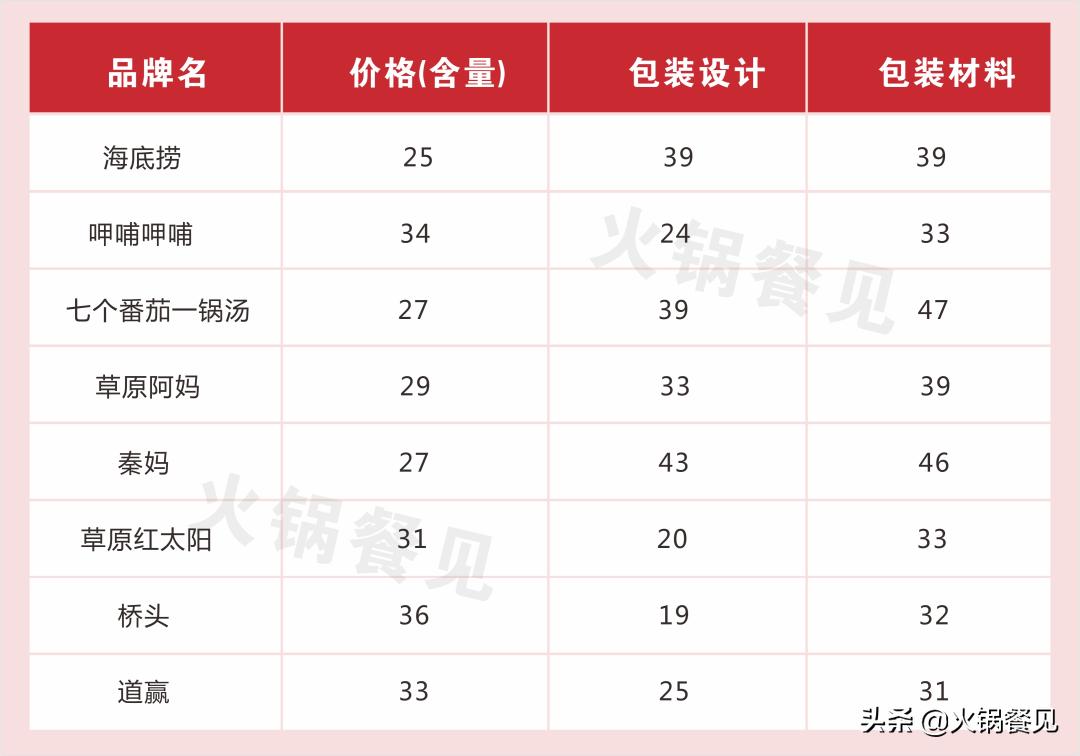 呷哺和海底捞番茄底料,海底捞和呷哺呷哺的火锅底料