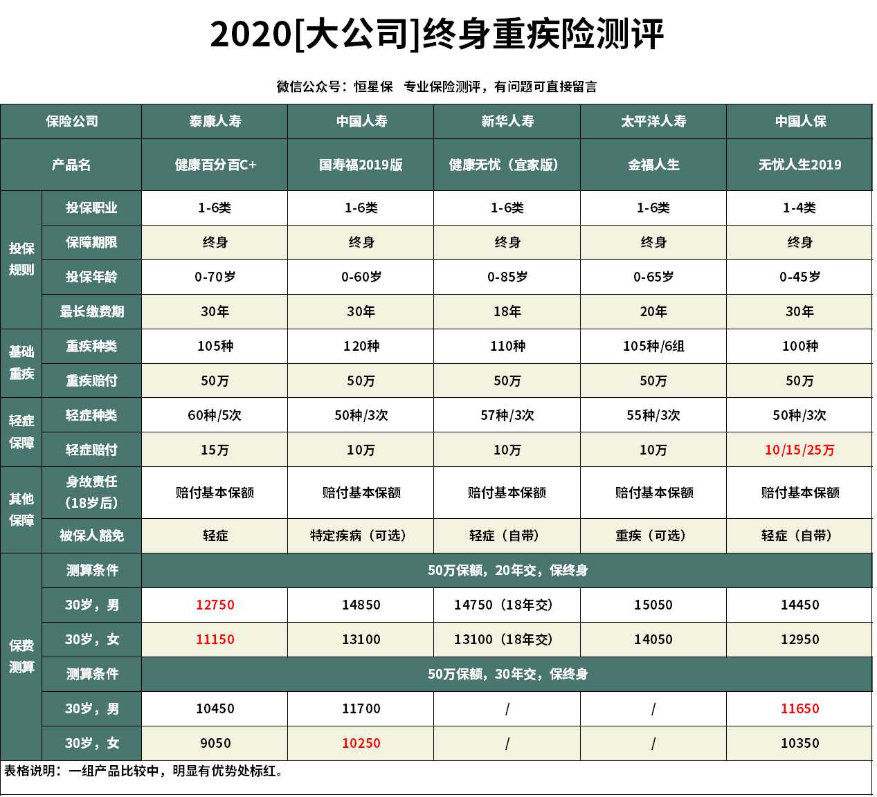 泰康百分百b重疾险轻症赔多少,泰康百分百c重疾险包括哪些疾病