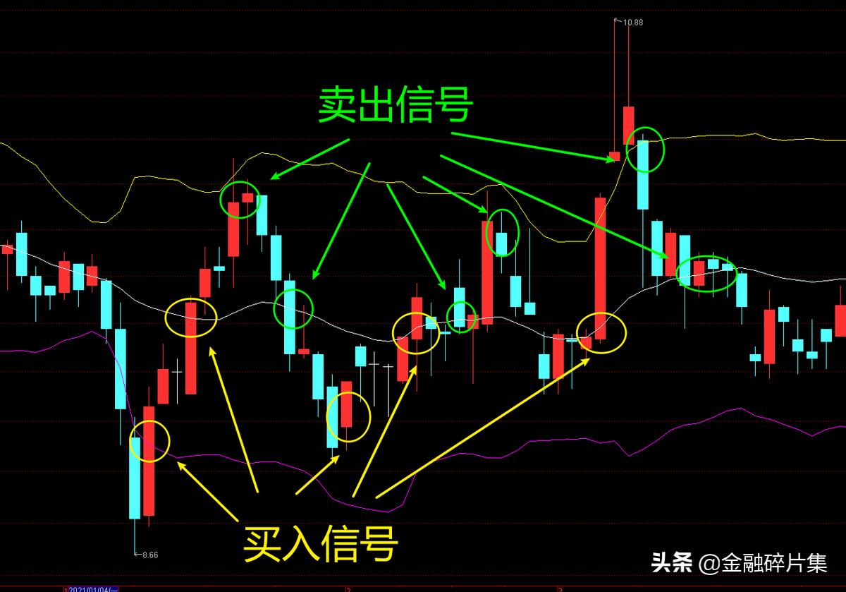 boll技巧图解大全,boll技术指标如何分析