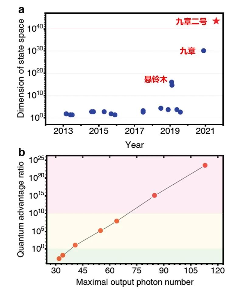 九章二号是全球最快量子计算机吗,量子计算原型机“祖冲之二号”