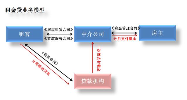 租金贷是套路吗,租客们要谨防租金贷