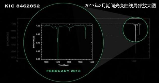 天鹅座KIC8462852星是具有戴森球建造水平的地外文明吗？