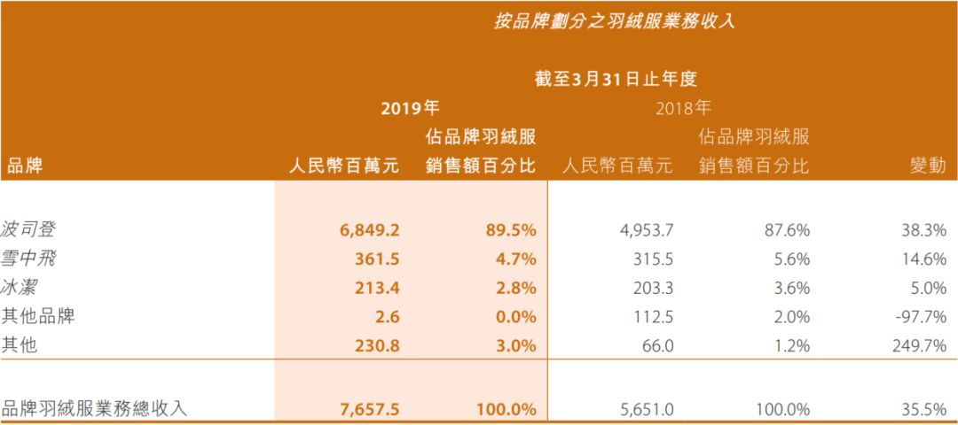 暴涨600%的波司登，突然闪崩、暴跌！400亿羽绒服巨头怎么了？