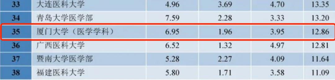 厦门第一医院在福建排名,厦门市第一医院三甲排名多少