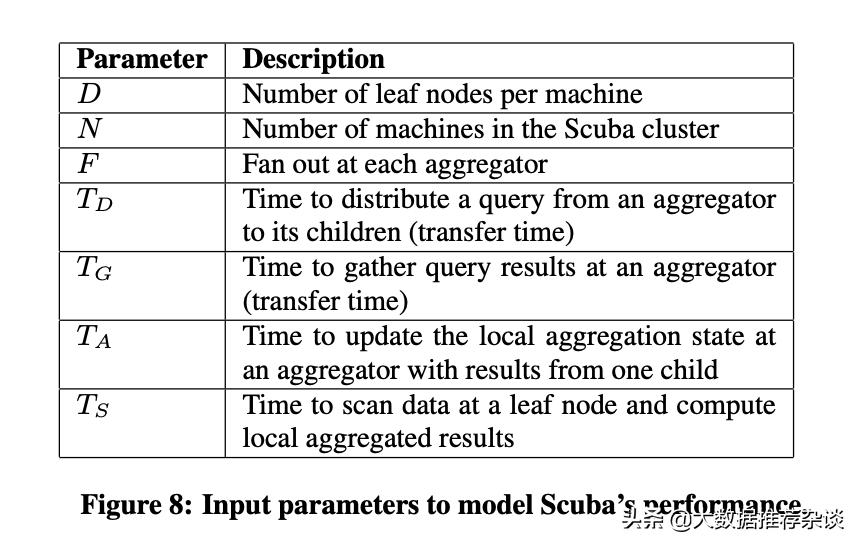 译《Scuba:DivingintodataatFacebook》