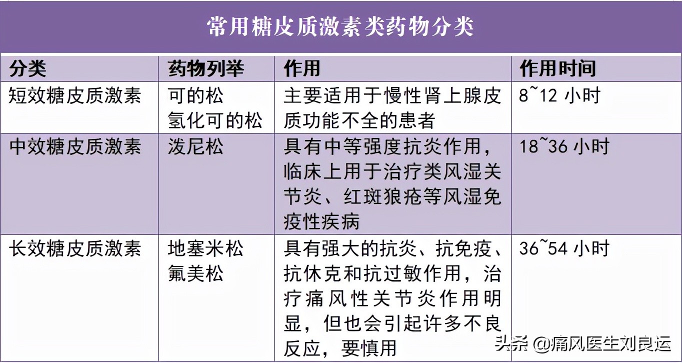心血管疾病患者痛风吃什么药,痛风吃什么西药能快速止痛降尿酸
