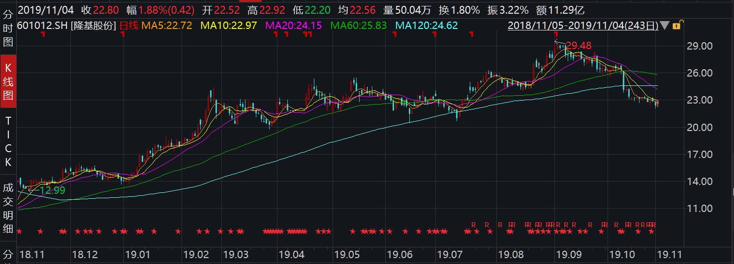 隆基股份股价最近为什么变低了,股市暴跌隆基股份