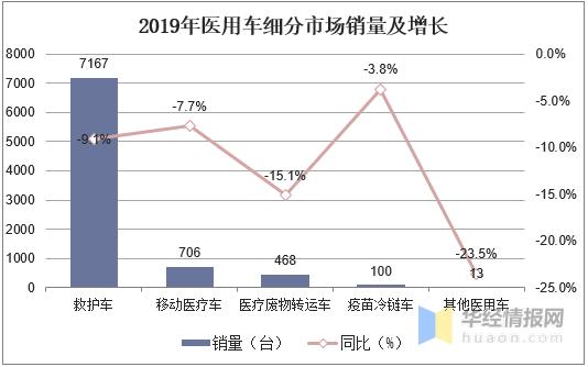 医用设备制造行业发展趋势,医疗专用车行业前景