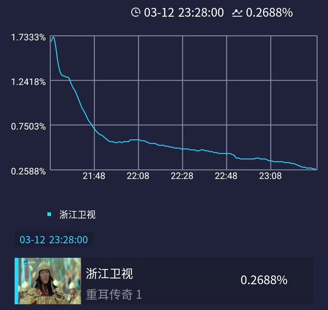 《重耳传奇》引发浙江卫视收视率暴跌，低端宫斗，低智男主被群嘲