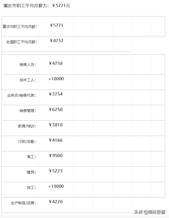 重庆普遍工资,重庆怎么普遍工资低