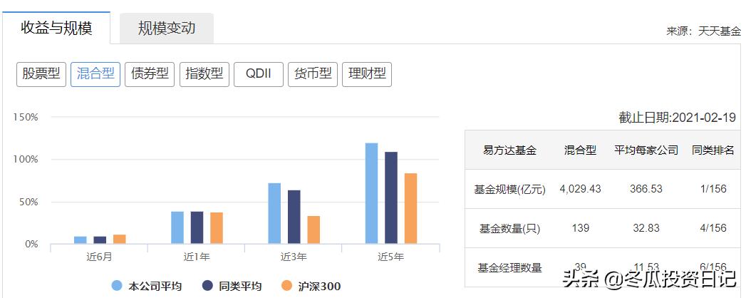 易方达基金全国第一,易方达是一个什么样的基金