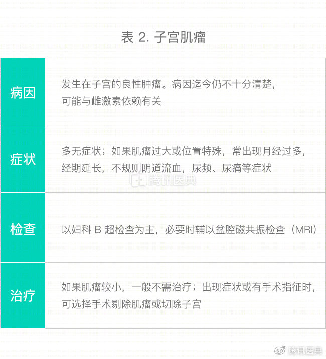 常见妇科子宫病,女性最常见的子宫病变