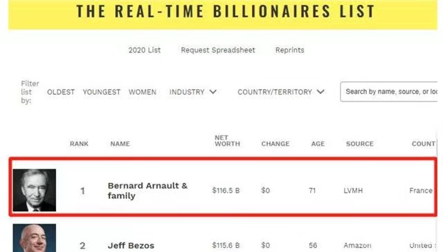 lv成为世界首富,世界首富易主lv总裁成新首富