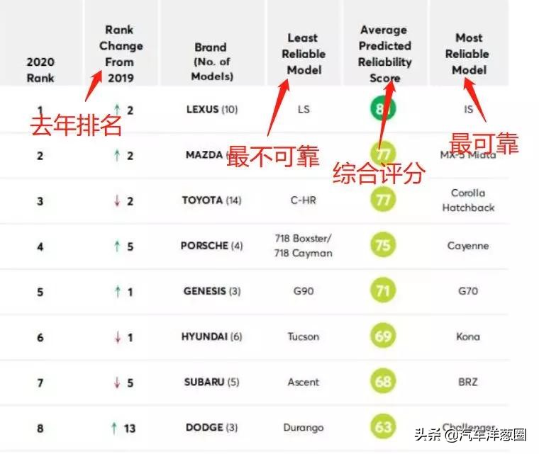 丰田10大烂车排名,2023故障率最低的十款车