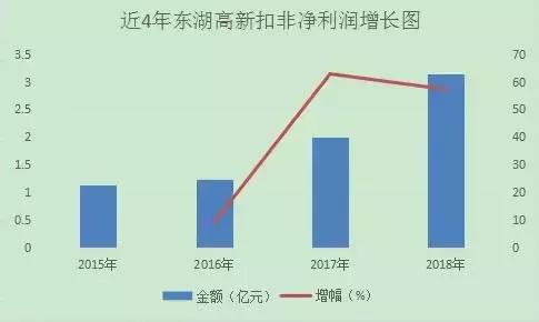 利润下滑六成“大利空”，东湖高新股价为何不跌反涨
