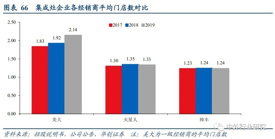 集成灶与厨电分析,集成灶和传统灶占比