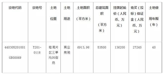 深圳1亿多的房子流拍,深圳最新拍出8宗宅地