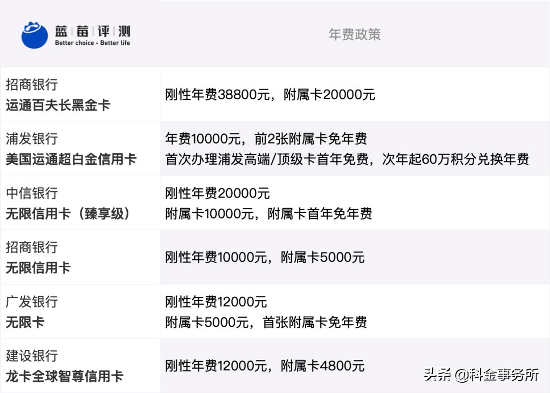 蓝莓评测年度最佳信用卡,蓝莓评测信用卡