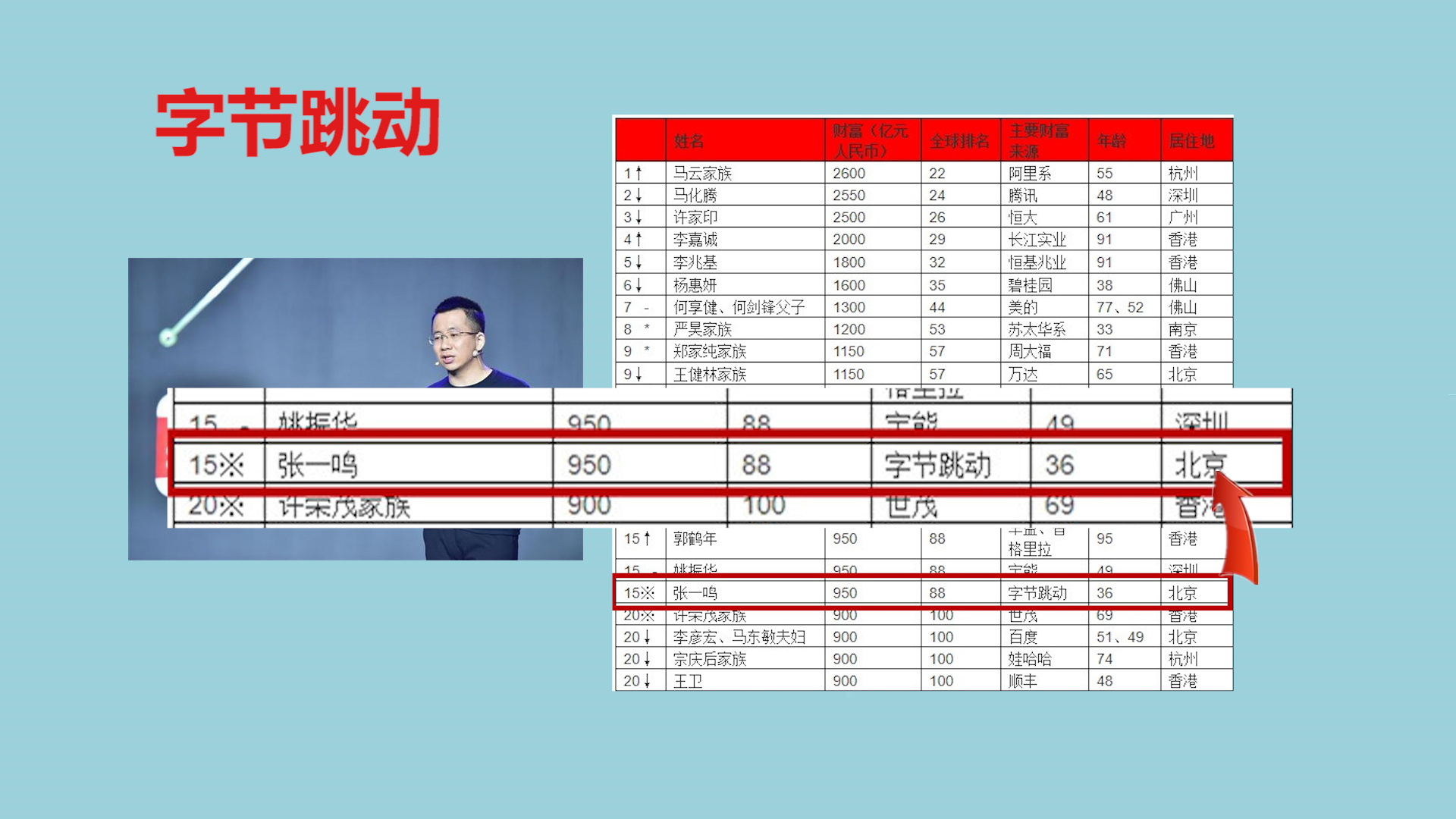 为什么说字节跳动被称为独角兽,字节跳动独角兽实力排名