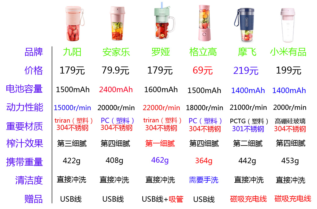 便携榨汁杯爆款榜第一名,榨汁杯十大公认最好榨汁机