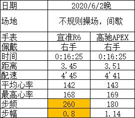 宜准r7真实测评跑步,宜准r6建议入手吗