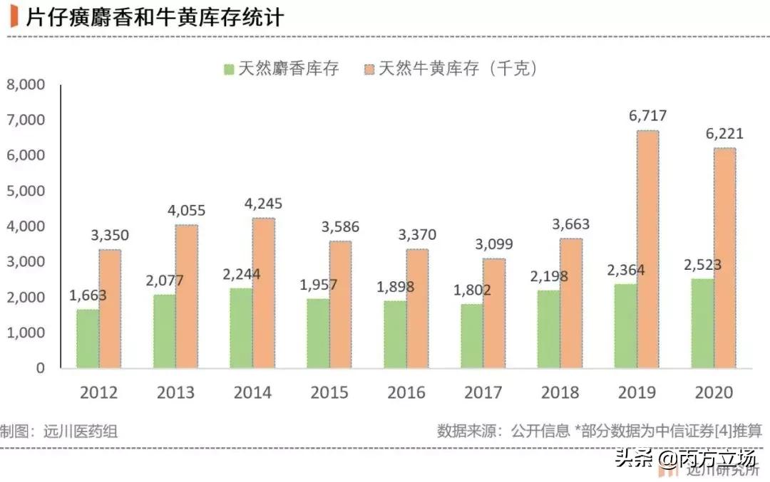 片仔癀曾经是茅台的几倍价格,片仔癀药制作方法