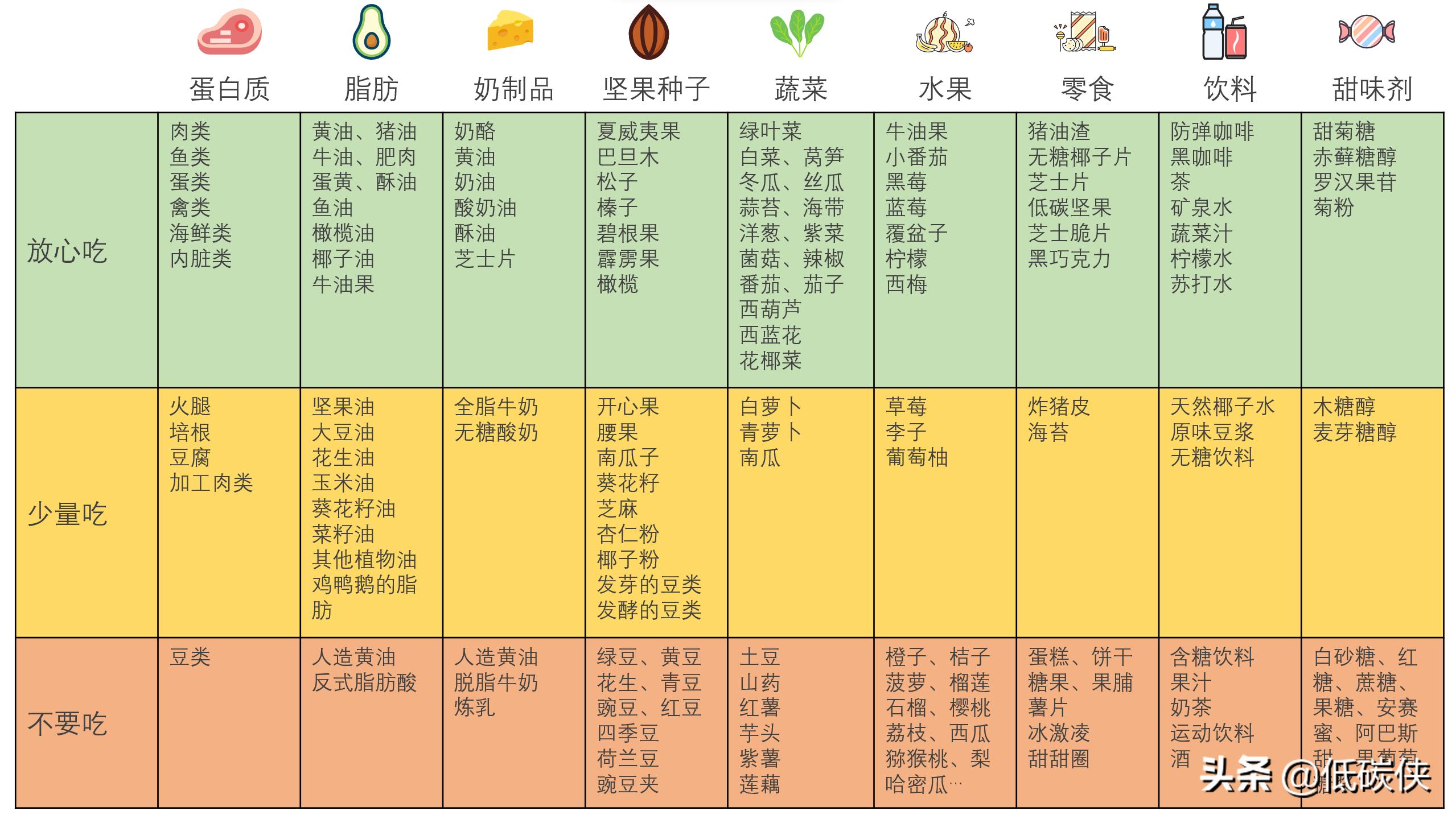 生酮减肥食谱一周瘦全身,生酮减肥食谱大全图解
