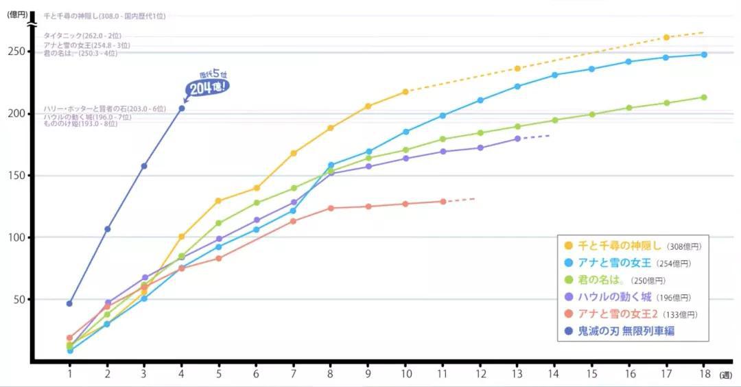 鬼灭之刃登顶日本票房第一,鬼灭之刃上映10天破亿