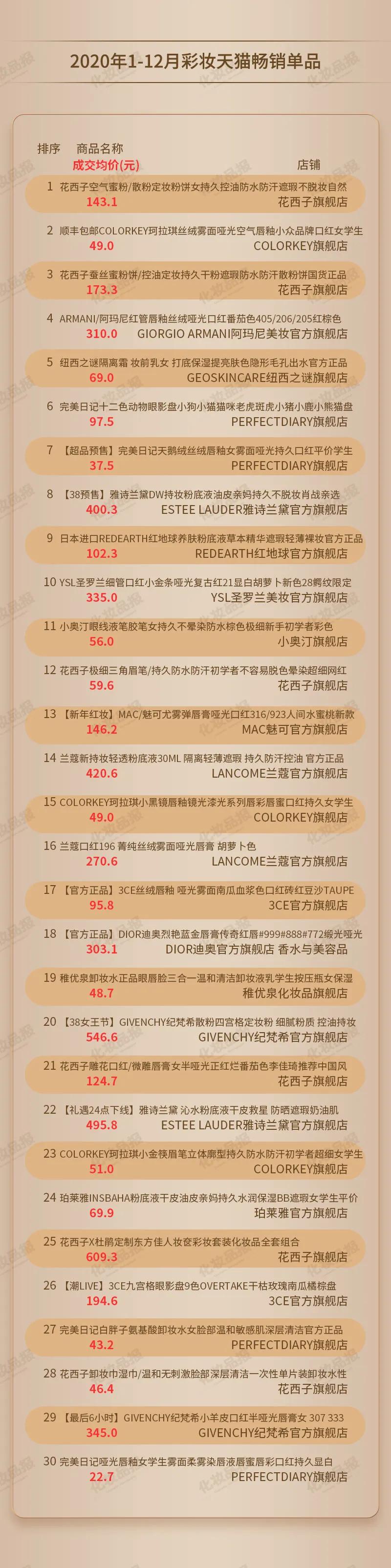 数据新闻丨拳打魅可、脚踢迪奥，国货平价彩妆到底有多香？